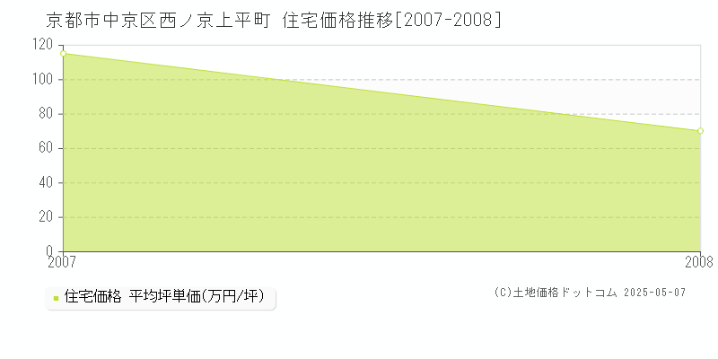 西ノ京上平町(京都市中京区)の住宅価格推移グラフ(坪単価)[2007-2008年]