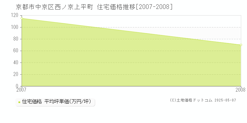 京都市中京区西ノ京上平町の住宅価格推移グラフ 