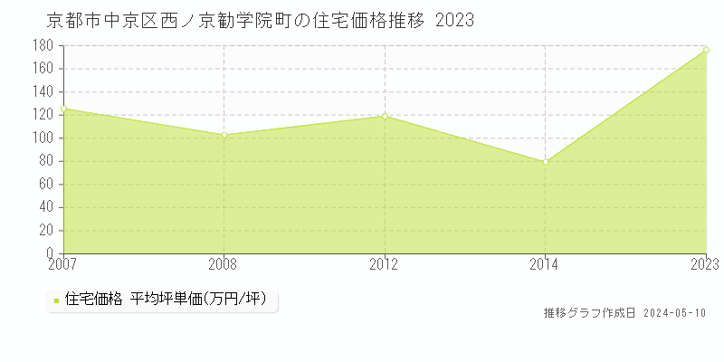 京都市中京区西ノ京勧学院町の住宅取引事例推移グラフ 