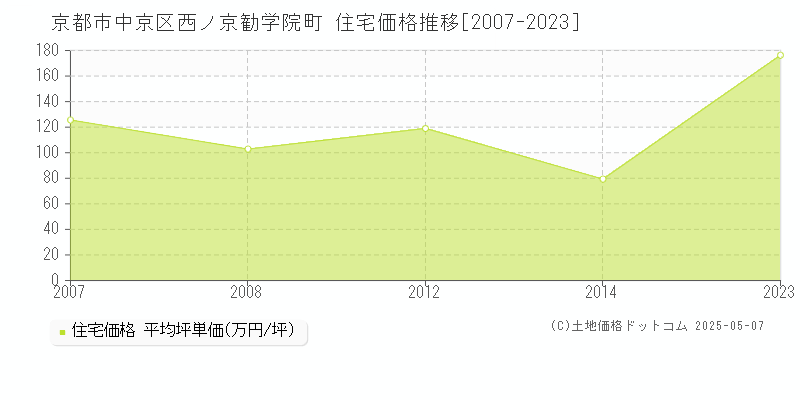 西ノ京勧学院町(京都市中京区)の住宅価格推移グラフ(坪単価)[2007-2023年]