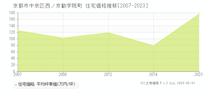 京都市中京区西ノ京勧学院町の住宅価格推移グラフ 