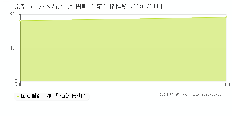 西ノ京北円町(京都市中京区)の住宅価格推移グラフ(坪単価)[2009-2011年]