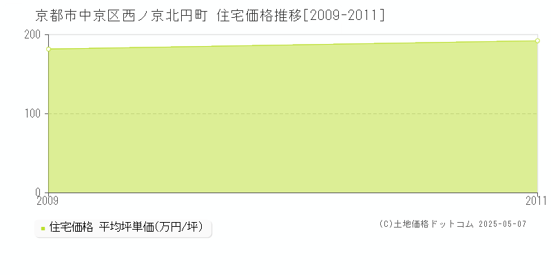 京都市中京区西ノ京北円町の住宅価格推移グラフ 