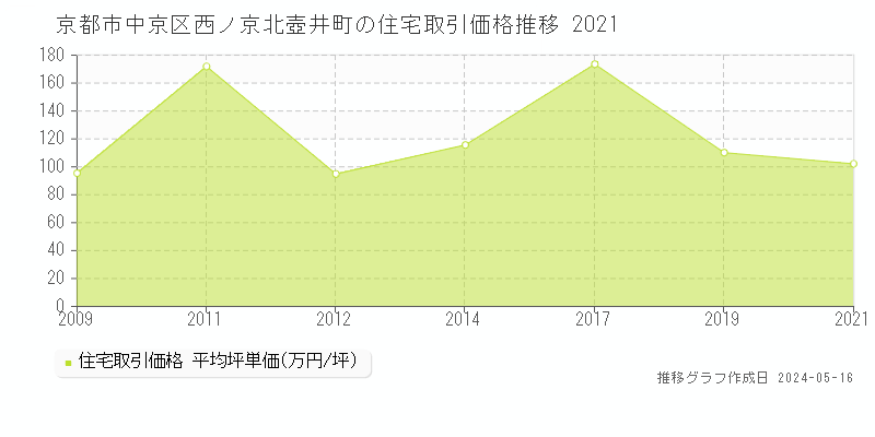 京都市中京区西ノ京北壺井町の住宅取引事例推移グラフ 