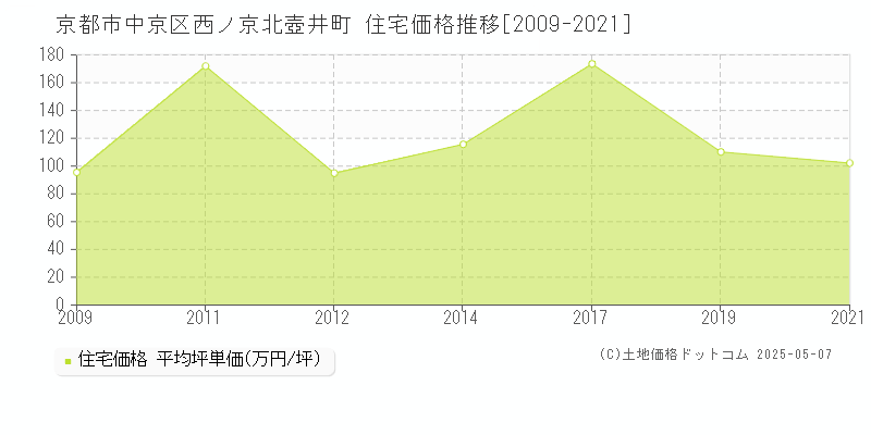 西ノ京北壺井町(京都市中京区)の住宅価格推移グラフ(坪単価)[2009-2021年]
