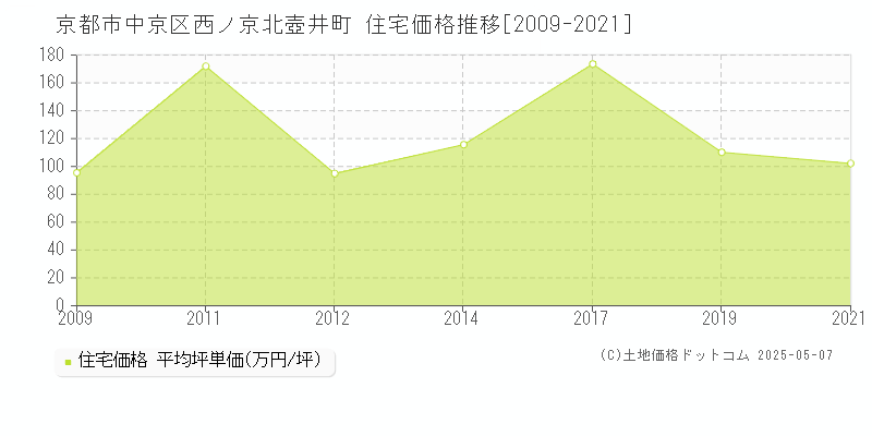 京都市中京区西ノ京北壺井町の住宅価格推移グラフ 