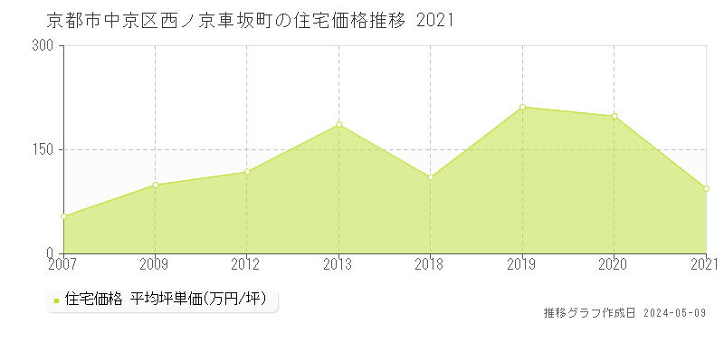 京都市中京区西ノ京車坂町の住宅価格推移グラフ 