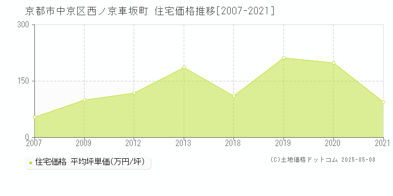 西ノ京車坂町(京都市中京区)の住宅価格推移グラフ(坪単価)[2007-2021年]