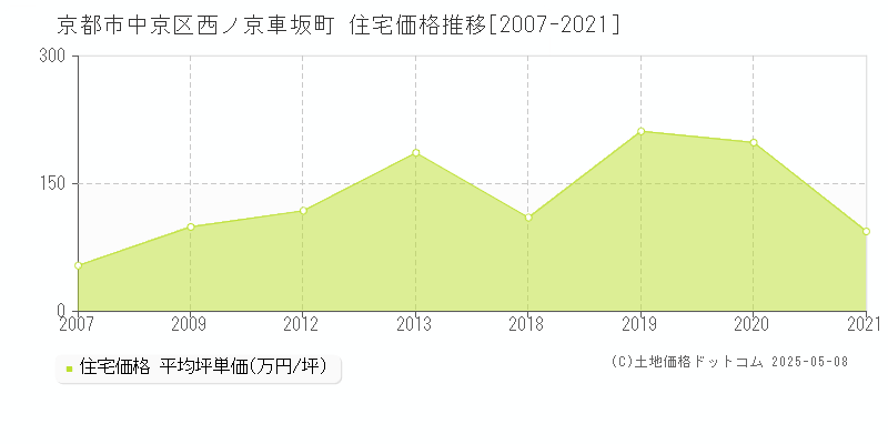 京都市中京区西ノ京車坂町の住宅価格推移グラフ 