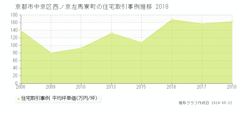 京都市中京区西ノ京左馬寮町の住宅価格推移グラフ 
