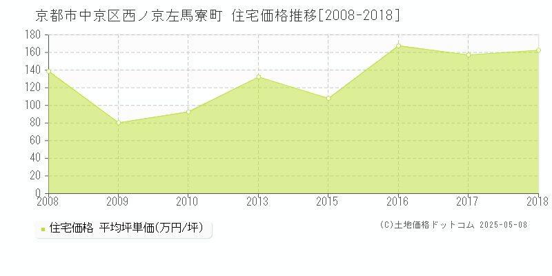 西ノ京左馬寮町(京都市中京区)の住宅価格推移グラフ(坪単価)[2008-2018年]