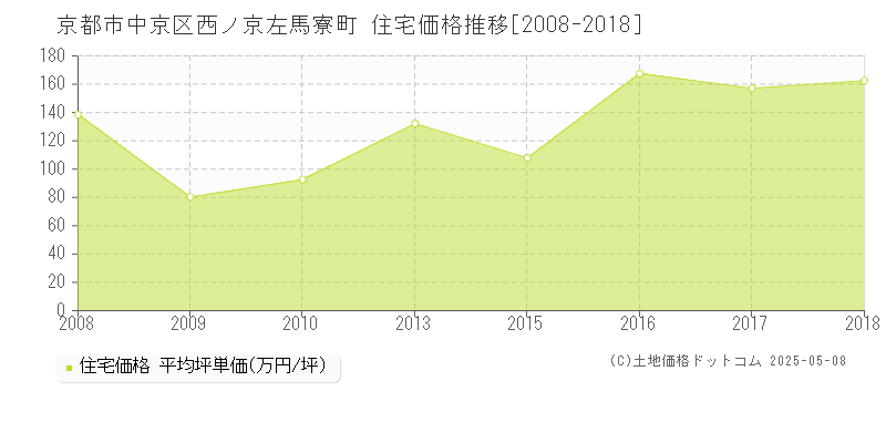 京都市中京区西ノ京左馬寮町の住宅価格推移グラフ 