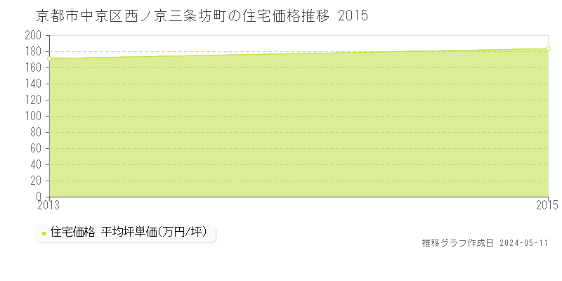 京都市中京区西ノ京三条坊町の住宅価格推移グラフ 