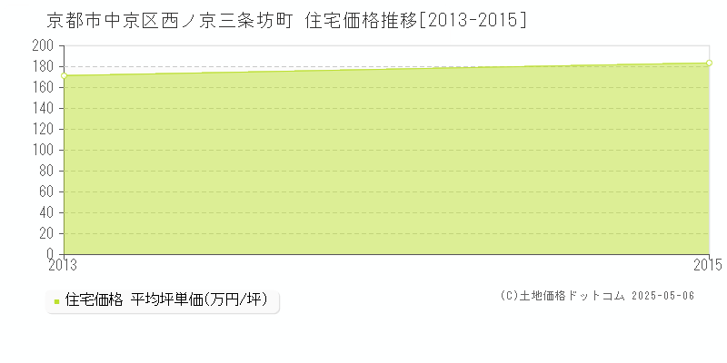 西ノ京三条坊町(京都市中京区)の住宅価格推移グラフ(坪単価)[2013-2015年]