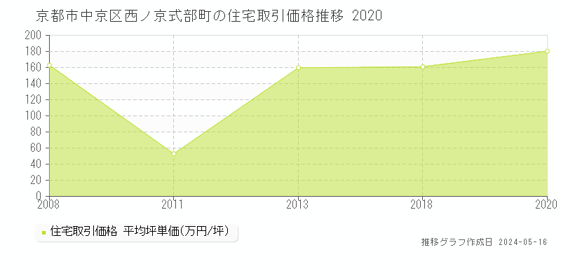 京都市中京区西ノ京式部町の住宅価格推移グラフ 