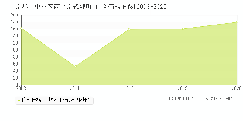 西ノ京式部町(京都市中京区)の住宅価格推移グラフ(坪単価)[2008-2020年]