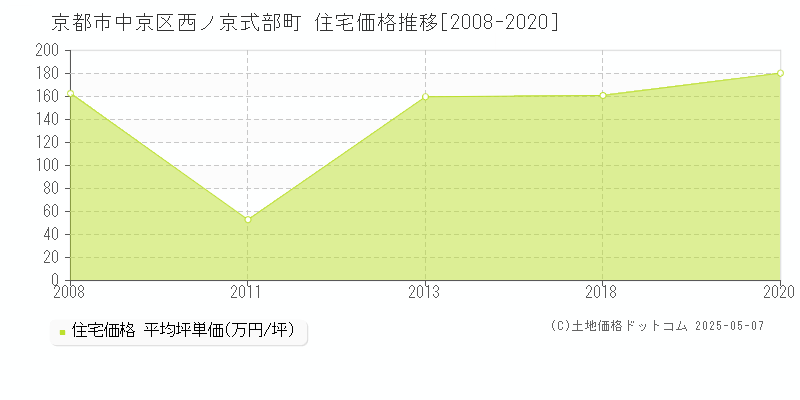 京都市中京区西ノ京式部町の住宅価格推移グラフ 