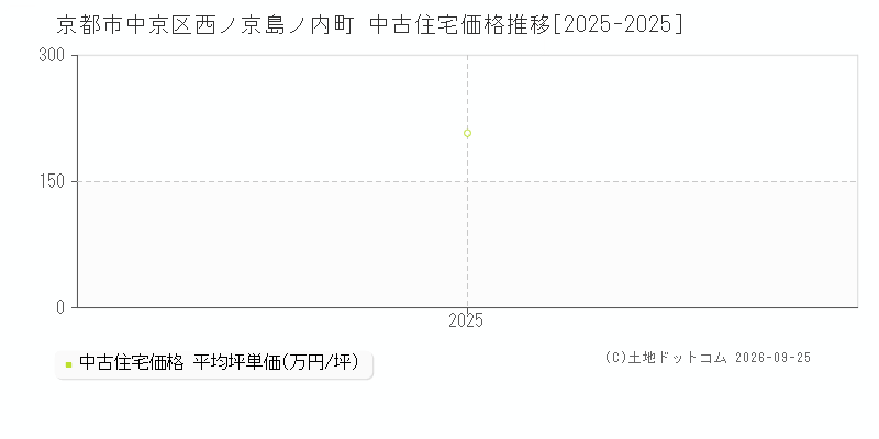 京都市中京区西ノ京島ノ内町の中古住宅価格推移グラフ(坪単価)[2025-2025年]