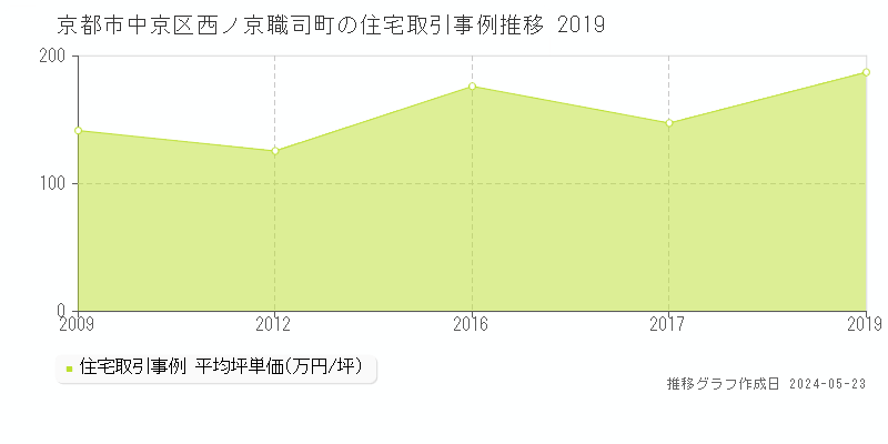 京都市中京区西ノ京職司町の住宅価格推移グラフ 