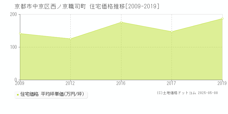 西ノ京職司町(京都市中京区)の住宅価格推移グラフ(坪単価)[2009-2019年]