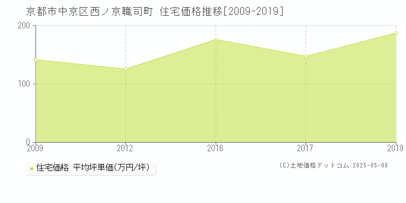 京都市中京区西ノ京職司町の住宅取引事例推移グラフ 