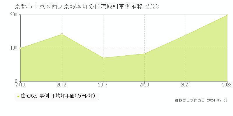 京都市中京区西ノ京塚本町の住宅取引事例推移グラフ 