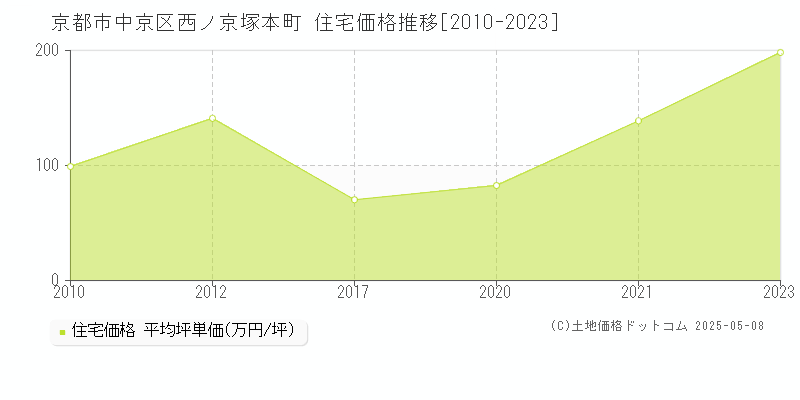 西ノ京塚本町(京都市中京区)の住宅価格推移グラフ(坪単価)[2010-2023年]