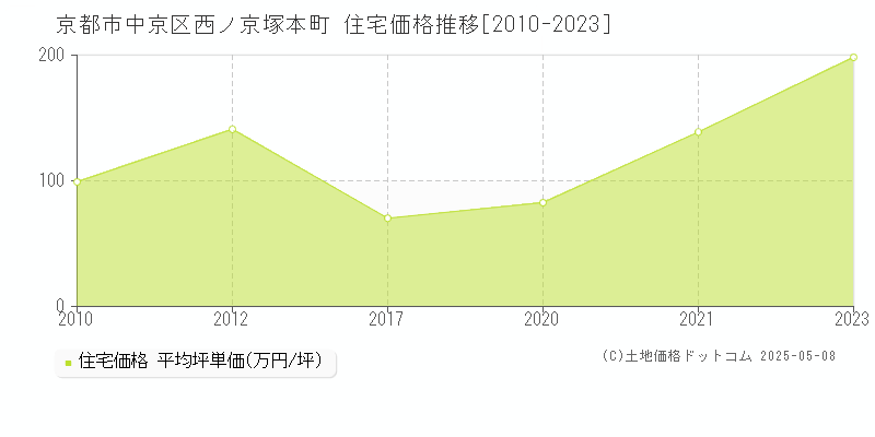 京都市中京区西ノ京塚本町の住宅価格推移グラフ 