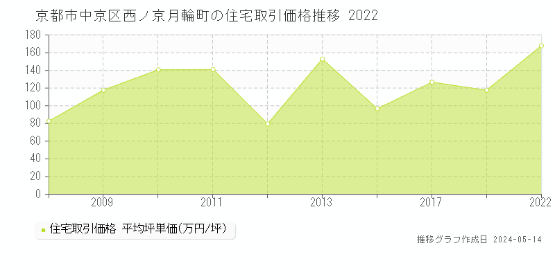 京都市中京区西ノ京月輪町の住宅価格推移グラフ 