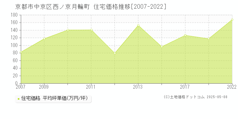 西ノ京月輪町(京都市中京区)の住宅価格推移グラフ(坪単価)[2007-2022年]