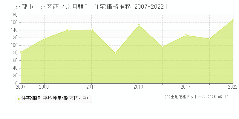 京都市中京区西ノ京月輪町の住宅価格推移グラフ 