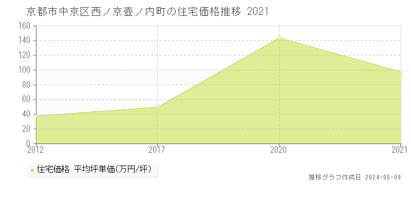 京都市中京区西ノ京壺ノ内町の住宅価格推移グラフ 
