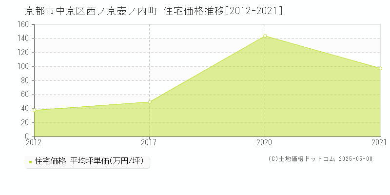西ノ京壺ノ内町(京都市中京区)の住宅価格推移グラフ(坪単価)[2012-2021年]