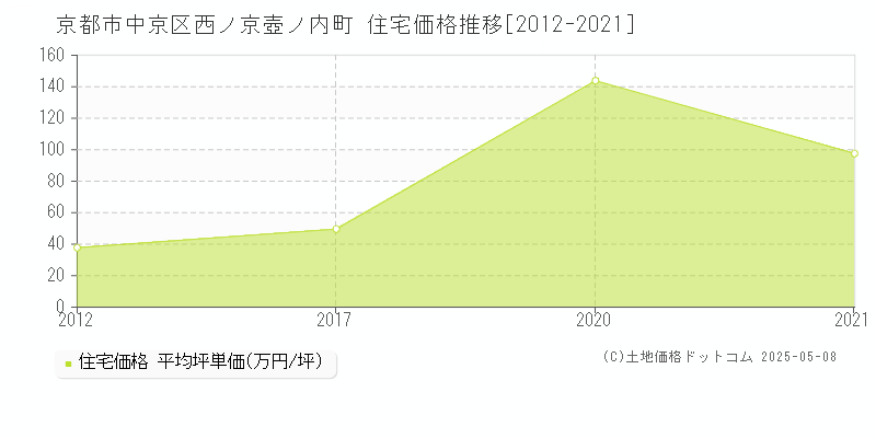 京都市中京区西ノ京壺ノ内町の住宅取引事例推移グラフ 