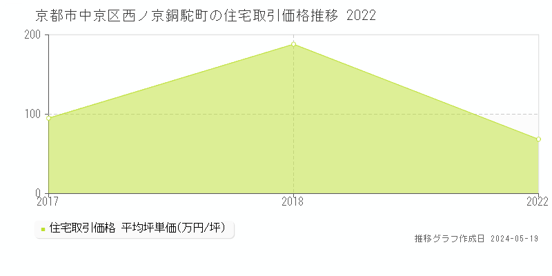 京都市中京区西ノ京銅駝町の住宅取引事例推移グラフ 
