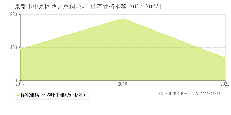 西ノ京銅駝町(京都市中京区)の住宅価格推移グラフ(坪単価)[2017-2022年]