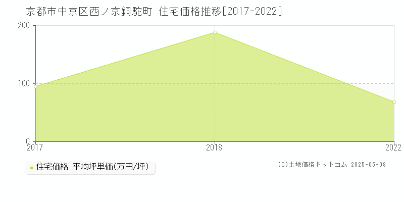 京都市中京区西ノ京銅駝町の住宅価格推移グラフ 