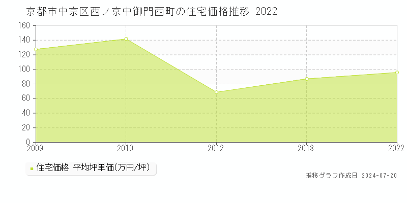京都市中京区西ノ京中御門西町の住宅価格推移グラフ 