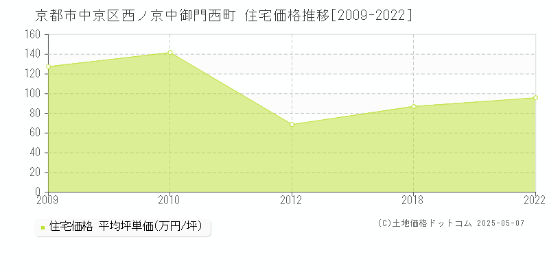 京都市中京区西ノ京中御門西町の住宅取引事例推移グラフ 