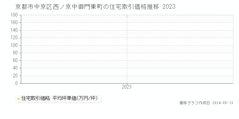 京都市中京区西ノ京中御門東町の住宅取引事例推移グラフ 