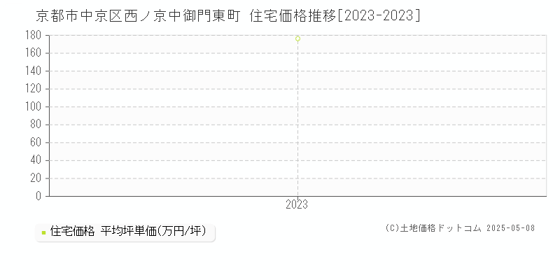 西ノ京中御門東町(京都市中京区)の住宅価格推移グラフ(坪単価)[2023-2023年]
