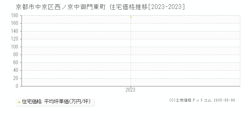 京都市中京区西ノ京中御門東町の住宅価格推移グラフ 