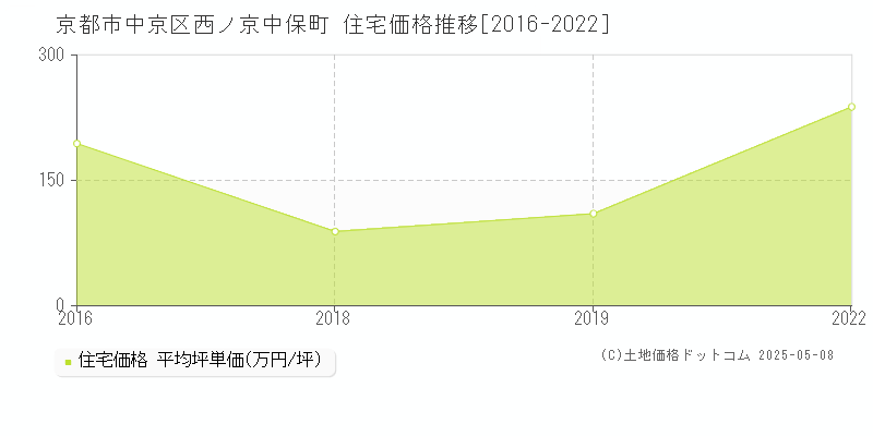 西ノ京中保町(京都市中京区)の住宅価格推移グラフ(坪単価)[2016-2022年]