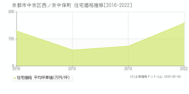 京都市中京区西ノ京中保町の住宅価格推移グラフ 