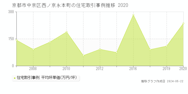 京都市中京区西ノ京永本町の住宅価格推移グラフ 