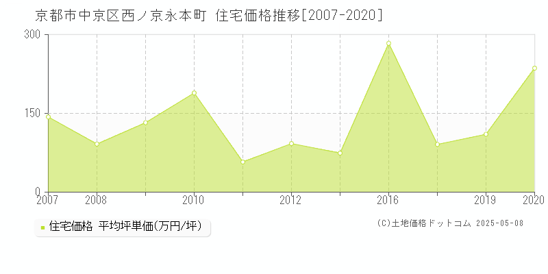 西ノ京永本町(京都市中京区)の住宅価格推移グラフ(坪単価)[2007-2020年]