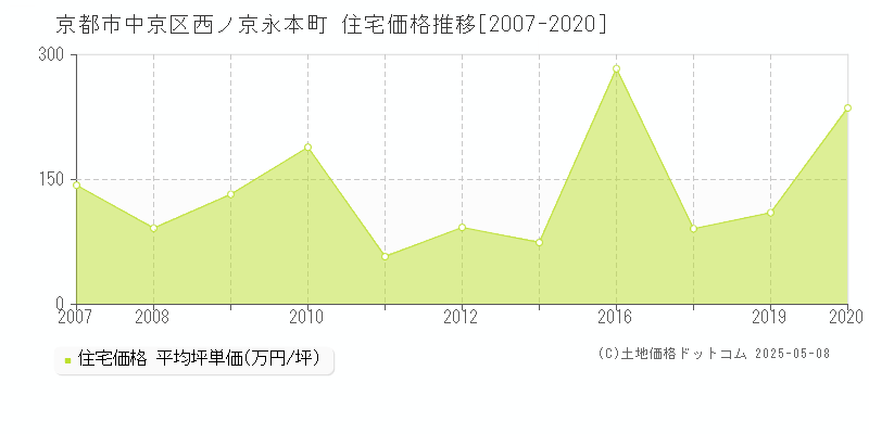 京都市中京区西ノ京永本町の住宅価格推移グラフ 