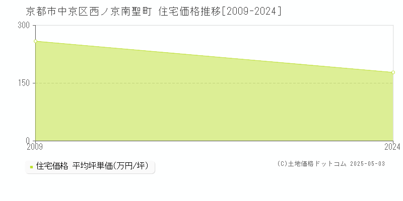 西ノ京南聖町(京都市中京区)の住宅価格推移グラフ(坪単価)[2009-2024年]
