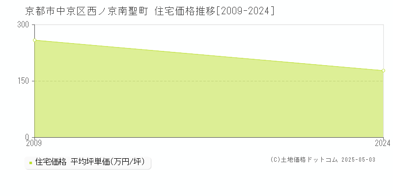 京都市中京区西ノ京南聖町の住宅価格推移グラフ 