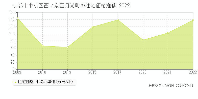 京都市中京区西ノ京西月光町の住宅価格推移グラフ 